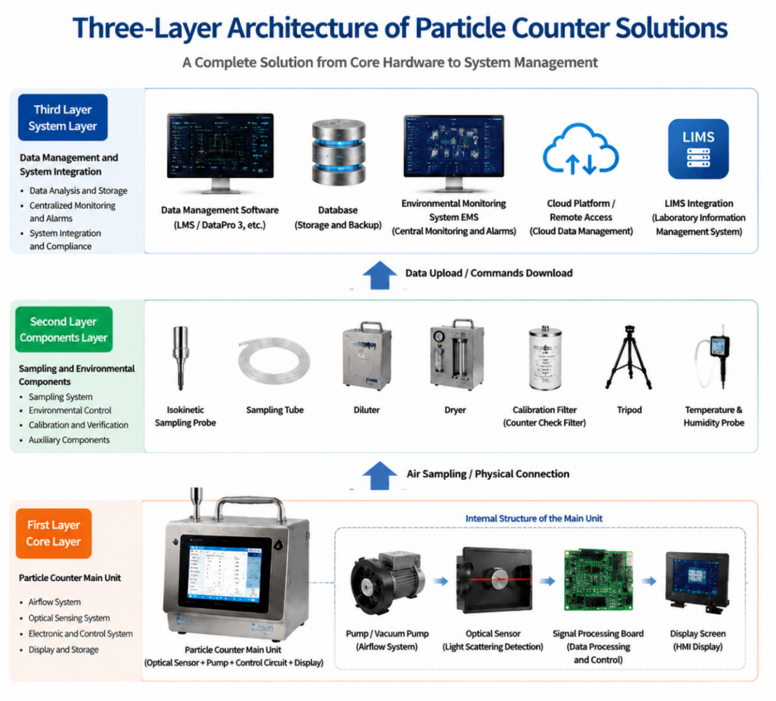 Three-Layer Architecture of Particle Counter Solutions Three-layer architecture diagram for air particle counter solution